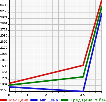 Аукционная статистика: График изменения цены ISUZU Исузу  ELF Эльф  2015 2990 NMR85AR  в зависимости от аукционных оценок