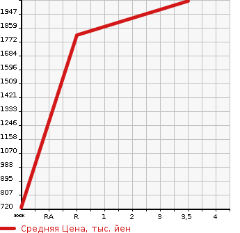 Аукционная статистика: График изменения цены ISUZU Исузу  ELF Эльф  2017 2990 NMR85AR  в зависимости от аукционных оценок