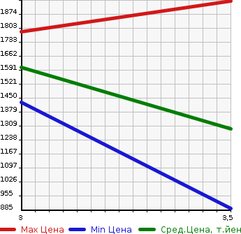 Аукционная статистика: График изменения цены ISUZU Исузу  ELF Эльф  2019 2990 NMR85AR  в зависимости от аукционных оценок