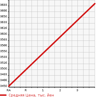 Аукционная статистика: График изменения цены ISUZU Исузу  ELF Эльф  2016 2990 NMR85AR CRANE ATTACHING в зависимости от аукционных оценок