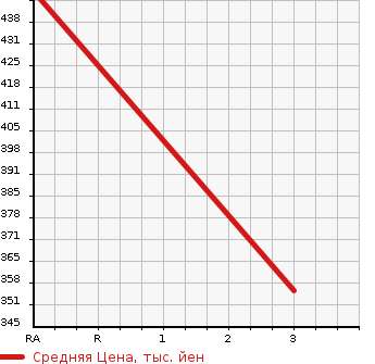 Аукционная статистика: График изменения цены ISUZU Исузу  ELF Эльф  2007 2990 NMR85AR FLAT DECK в зависимости от аукционных оценок