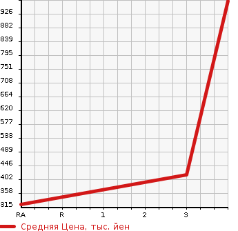 Аукционная статистика: График изменения цены ISUZU Исузу  ELF Эльф  2012 2990 NMR85AR FLAT DECK в зависимости от аукционных оценок