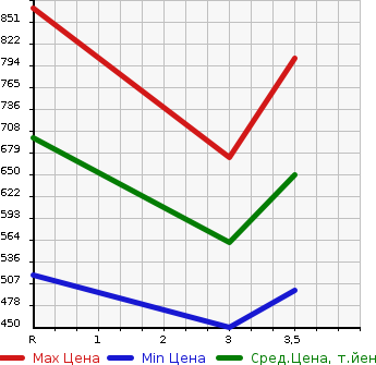 Аукционная статистика: График изменения цены ISUZU Исузу  ELF Эльф  2009 2990 NMR85N  в зависимости от аукционных оценок