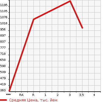 Аукционная статистика: График изменения цены ISUZU Исузу  ELF Эльф  2010 2990 NMR85N  в зависимости от аукционных оценок