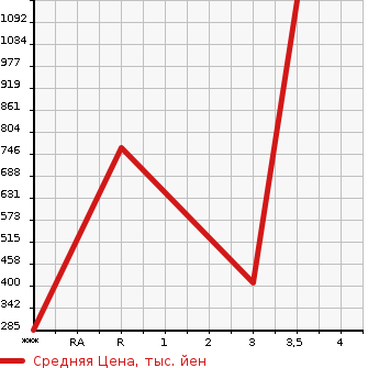 Аукционная статистика: График изменения цены ISUZU Исузу  ELF Эльф  2012 2990 NMR85N  в зависимости от аукционных оценок