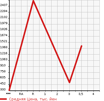 Аукционная статистика: График изменения цены ISUZU Исузу  ELF Эльф  2013 2990 NMR85N  в зависимости от аукционных оценок