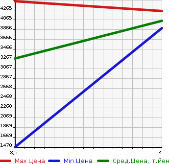 Аукционная статистика: График изменения цены ISUZU Исузу  ELF Эльф  2016 2990 NMR85N  в зависимости от аукционных оценок