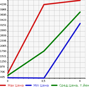Аукционная статистика: График изменения цены ISUZU Исузу  ELF Эльф  2017 2990 NMR85N  в зависимости от аукционных оценок
