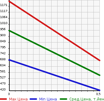 Аукционная статистика: График изменения цены ISUZU Исузу  ELF Эльф  2012 2990 NMR85R  в зависимости от аукционных оценок