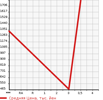 Аукционная статистика: График изменения цены ISUZU Исузу  ELF Эльф  2013 2990 NMR85R  в зависимости от аукционных оценок