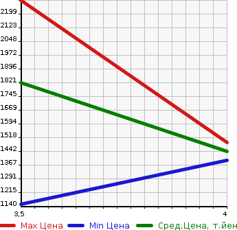 Аукционная статистика: График изменения цены ISUZU Исузу  ELF Эльф  2018 2990 NMR85R FLAT DECK в зависимости от аукционных оценок