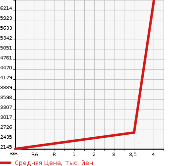 Аукционная статистика: График изменения цены ISUZU Исузу  ELF Эльф  2020 2990 NMR88AN  в зависимости от аукционных оценок