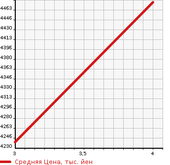 Аукционная статистика: График изменения цены ISUZU Исузу  ELF Эльф  2020 2990 NMR88N  в зависимости от аукционных оценок