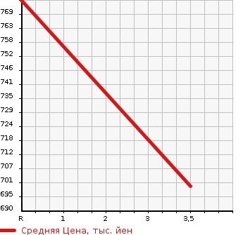 Аукционная статистика: График изменения цены ISUZU Исузу  ELF Эльф  2008 2990 NMS85AN  в зависимости от аукционных оценок
