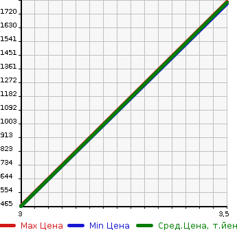 Аукционная статистика: График изменения цены ISUZU Исузу  ELF Эльф  2014 2990 NNR85AR  в зависимости от аукционных оценок