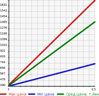 Аукционная статистика: График изменения цены ISUZU Исузу  ELF Эльф  2014 2990 NNR85AR FLAT DECK в зависимости от аукционных оценок
