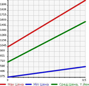 Аукционная статистика: График изменения цены ISUZU Исузу  ELF Эльф  2016 2990 NNR85AR FLAT DECK в зависимости от аукционных оценок