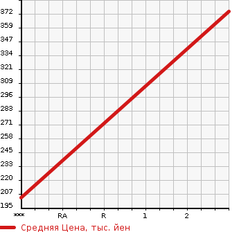 Аукционная статистика: График изменения цены ISUZU Исузу  ELF Эльф  2012 2990 NNS85AR  в зависимости от аукционных оценок