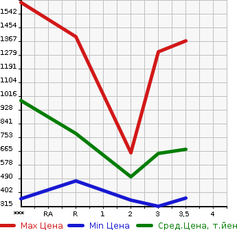 Аукционная статистика: График изменения цены ISUZU Исузу  ELF Эльф  2007 2990 NPR85AN  в зависимости от аукционных оценок