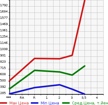 Аукционная статистика: График изменения цены ISUZU Исузу  ELF Эльф  2008 2990 NPR85AN  в зависимости от аукционных оценок