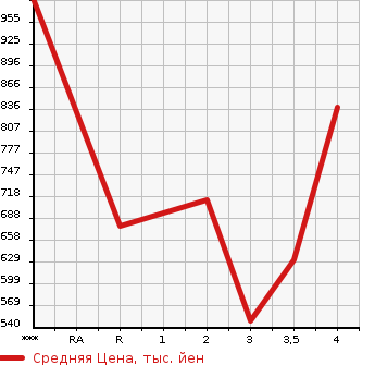 Аукционная статистика: График изменения цены ISUZU Исузу  ELF Эльф  2009 2990 NPR85AN  в зависимости от аукционных оценок
