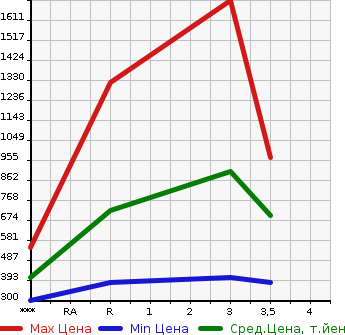 Аукционная статистика: График изменения цены ISUZU Исузу  ELF Эльф  2010 2990 NPR85AN  в зависимости от аукционных оценок