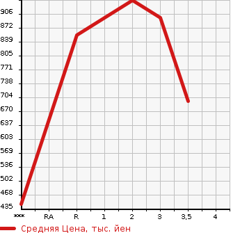 Аукционная статистика: График изменения цены ISUZU Исузу  ELF Эльф  2011 2990 NPR85AN  в зависимости от аукционных оценок