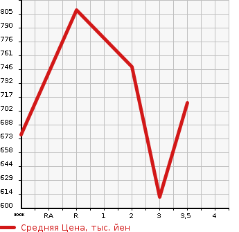 Аукционная статистика: График изменения цены ISUZU Исузу  ELF Эльф  2012 2990 NPR85AN  в зависимости от аукционных оценок