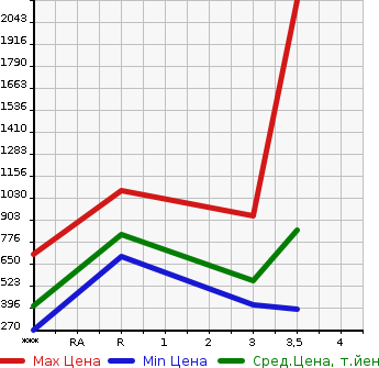 Аукционная статистика: График изменения цены ISUZU Исузу  ELF Эльф  2014 2990 NPR85AN  в зависимости от аукционных оценок