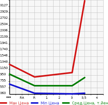 Аукционная статистика: График изменения цены ISUZU Исузу  ELF Эльф  2015 2990 NPR85AN  в зависимости от аукционных оценок