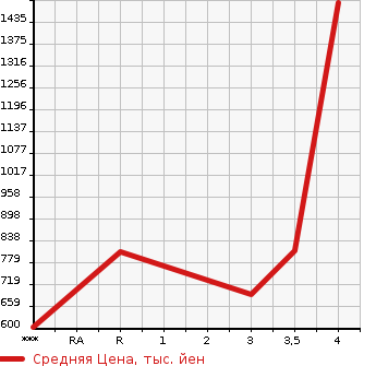 Аукционная статистика: График изменения цены ISUZU Исузу  ELF Эльф  2016 2990 NPR85AN  в зависимости от аукционных оценок