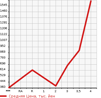 Аукционная статистика: График изменения цены ISUZU Исузу  ELF Эльф  2017 2990 NPR85AN  в зависимости от аукционных оценок