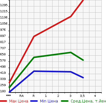 Аукционная статистика: График изменения цены ISUZU Исузу  ELF Эльф  2018 2990 NPR85AN  в зависимости от аукционных оценок