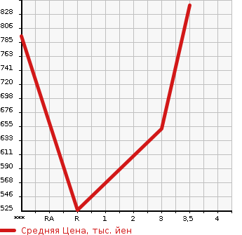 Аукционная статистика: График изменения цены ISUZU Исузу  ELF Эльф  2019 2990 NPR85AN  в зависимости от аукционных оценок
