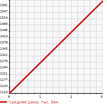 Аукционная статистика: График изменения цены ISUZU Исузу  ELF Эльф  2014 2990 NPR85AN 3.5T BOTTLE CAR в зависимости от аукционных оценок