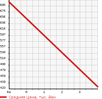 Аукционная статистика: График изменения цены ISUZU Исузу  ELF Эльф  2011 2990 NPR85AN CHASSIS в зависимости от аукционных оценок