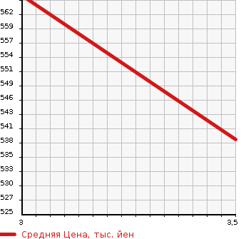 Аукционная статистика: График изменения цены ISUZU Исузу  ELF Эльф  2008 2990 NPR85AN FLAT DECK в зависимости от аукционных оценок