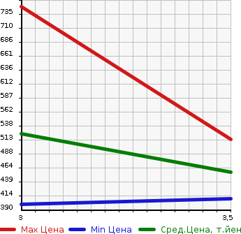 Аукционная статистика: График изменения цены ISUZU Исузу  ELF Эльф  2018 2990 NPR85AN HV в зависимости от аукционных оценок