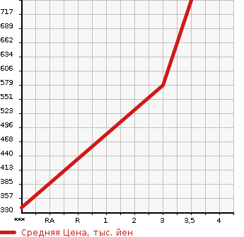Аукционная статистика: График изменения цены ISUZU Исузу  ELF Эльф  2008 2990 NPR85AN PG в зависимости от аукционных оценок