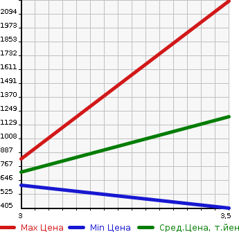 Аукционная статистика: График изменения цены ISUZU Исузу  ELF Эльф  2011 2990 NPR85AN PG в зависимости от аукционных оценок