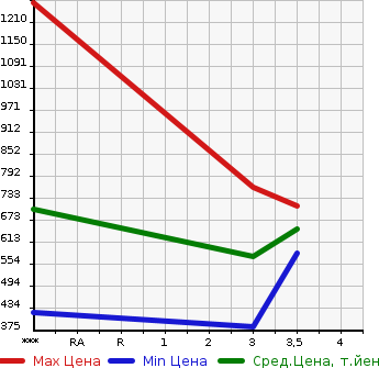 Аукционная статистика: График изменения цены ISUZU Исузу  ELF Эльф  2012 2990 NPR85AN PG в зависимости от аукционных оценок