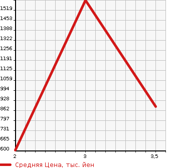 Аукционная статистика: График изменения цены ISUZU Исузу  ELF Эльф  2013 2990 NPR85AN PG в зависимости от аукционных оценок