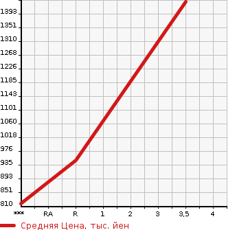 Аукционная статистика: График изменения цены ISUZU Исузу  ELF Эльф  2015 2990 NPR85AN PG в зависимости от аукционных оценок