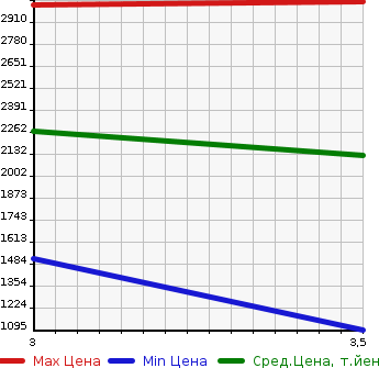 Аукционная статистика: График изменения цены ISUZU Исузу  ELF Эльф  2018 2990 NPR85AN PG в зависимости от аукционных оценок