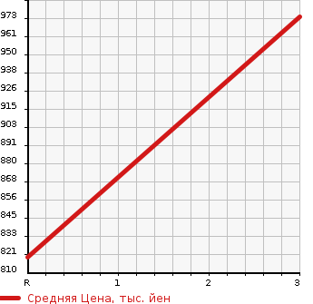Аукционная статистика: График изменения цены ISUZU Исузу  ELF Эльф  2008 2990 NPR85AN PG. WIDE. LONG в зависимости от аукционных оценок