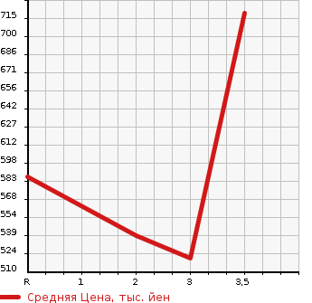 Аукционная статистика: График изменения цены ISUZU Исузу  ELF Эльф  2007 2990 NPR85AN REFRIGERATION * REEFER в зависимости от аукционных оценок