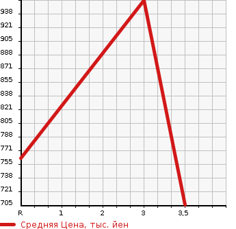 Аукционная статистика: График изменения цены ISUZU Исузу  ELF Эльф  2009 2990 NPR85AN REFRIGERATION * REEFER в зависимости от аукционных оценок
