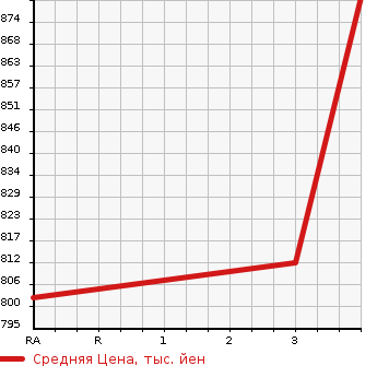 Аукционная статистика: График изменения цены ISUZU Исузу  ELF Эльф  2010 2990 NPR85AN REFRIGERATION * REEFER в зависимости от аукционных оценок
