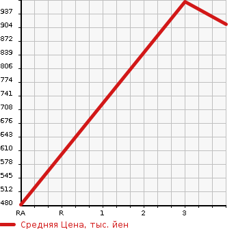 Аукционная статистика: График изменения цены ISUZU Исузу  ELF Эльф  2011 2990 NPR85AN REFRIGERATION * REEFER в зависимости от аукционных оценок