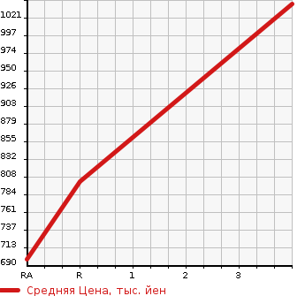 Аукционная статистика: График изменения цены ISUZU Исузу  ELF Эльф  2012 2990 NPR85AN REFRIGERATION * REEFER в зависимости от аукционных оценок